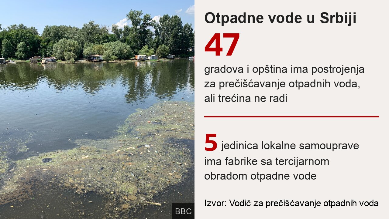 Životna sredina: Kada će Beograd dobiti fabriku za prečišćavanje otpadnih voda 6 grafika
