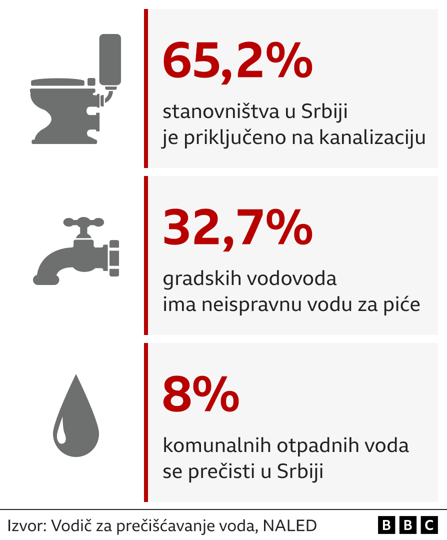 Životna sredina: Kada će Beograd dobiti fabriku za prečišćavanje otpadnih voda 7 grafika