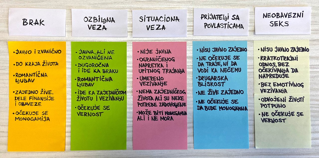 Ljubav: Situaciona veza ili „nedefinisana i specifična" 2 Podela u naučnom radu, čija je Elizabet Armsttrong koautorka, „Komplikovano je"