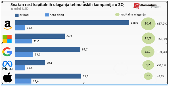 Svetske berze: Veliki pad indeksa, Nasdaq u tehničkoj korekciji 2 Svetske berze: Veliki pad indeksa, Nasdaq u tehničkoj korekciji 2