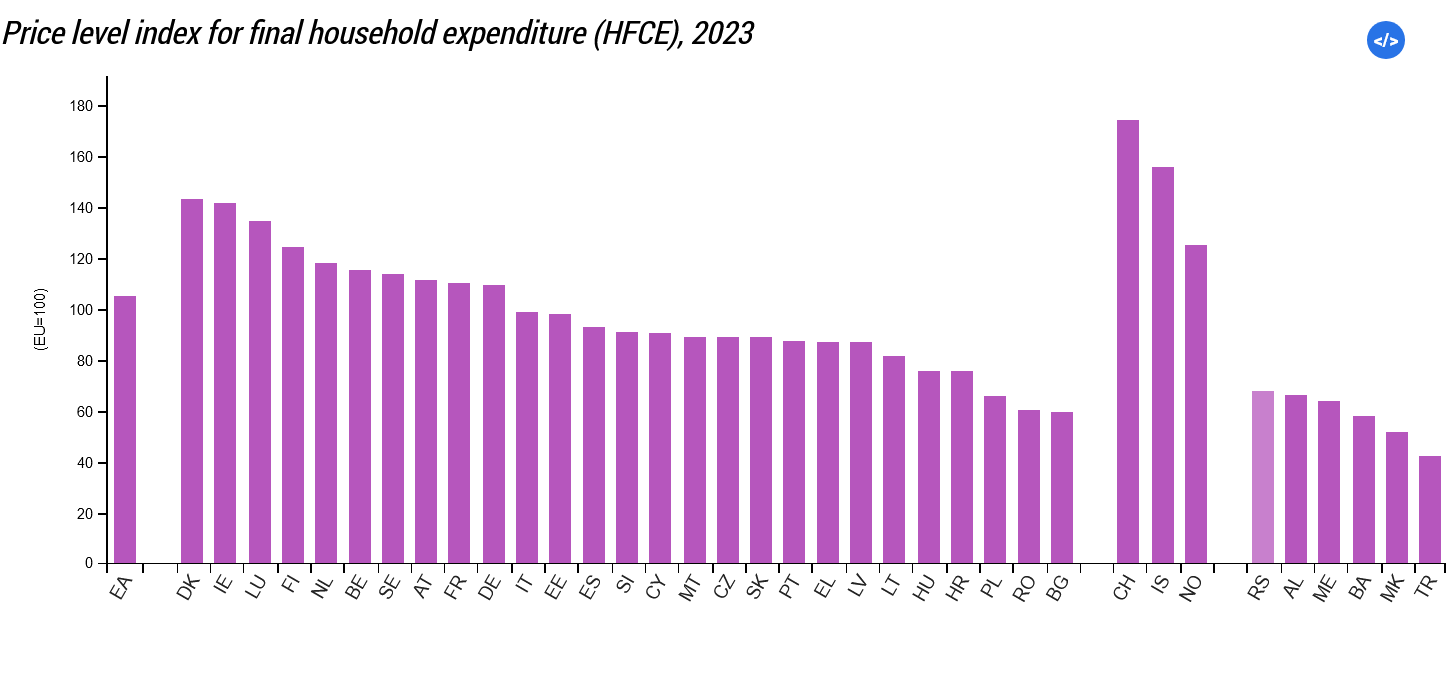 Šta kažu brojke u slučaju Srbije: Plate na nivou Balkana, cene hrane kao u Holandiji 2