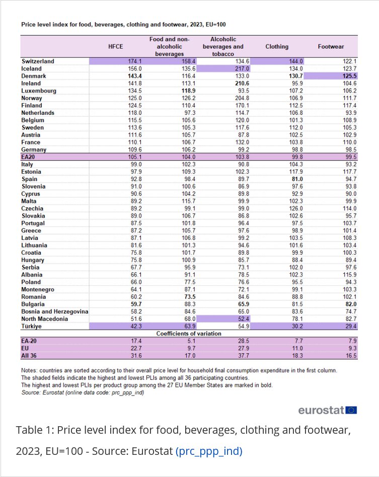 Šta kažu brojke u slučaju Srbije: Plate na nivou Balkana, cene hrane kao u Holandiji 3