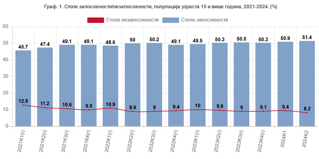 Nezaposlenost u drugom tromesečju pala na 8,2 odsto, u poljoprivredi svaki drugi neformalno zaposlen 2 Nezaposlenost u drugom tromesečju pala na 8,2 odsto, u poljoprivredi svaki drugi neformalno zaposlen 2