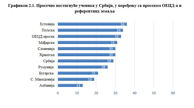 Objavljen PISA nacionalni izveštaj o rezultatima učenika u kreativnom mišljenju: Koje države su bolje od Srbije? 2 Objavljen PISA nacionalni izveštaj o rezultatima učenika u kreativnom mišljenju: Koje države su bolje od Srbije? 2