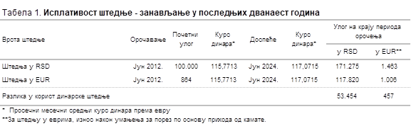 NBS: Štednja u dinarima isplativija nego u evrima poslednjih 12 godina 2