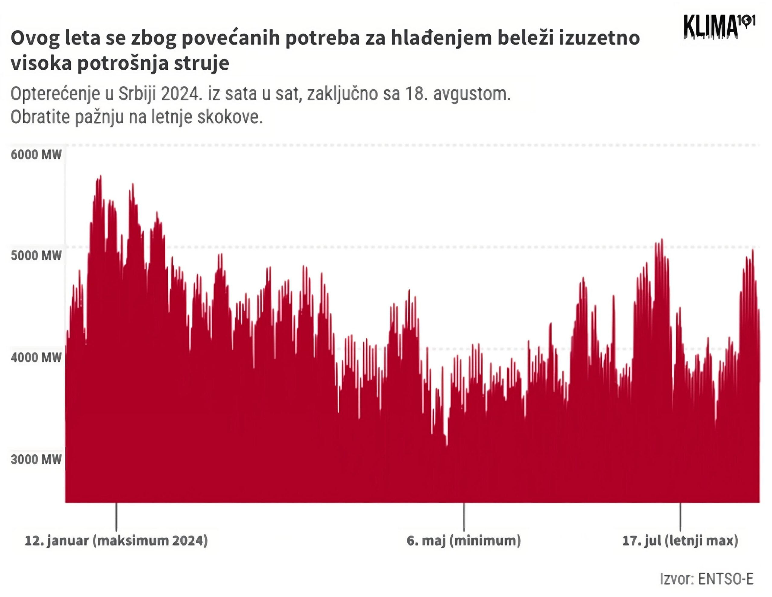 Letnja potrošnja struje obara rekorde, ali EPS to ne dotiče - on tera po starom 2