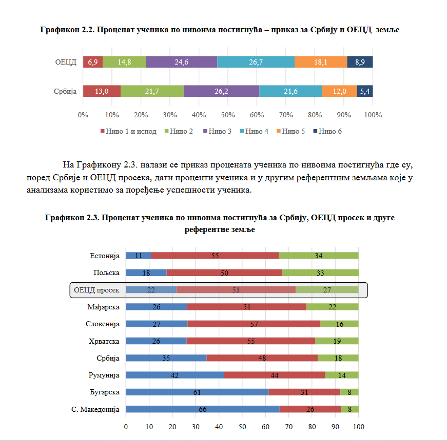 Objavljen PISA nacionalni izveštaj o rezultatima učenika u kreativnom mišljenju: Koje države su bolje od Srbije? 3 Objavljen PISA nacionalni izveštaj o rezultatima učenika u kreativnom mišljenju: Koje države su bolje od Srbije? 3
