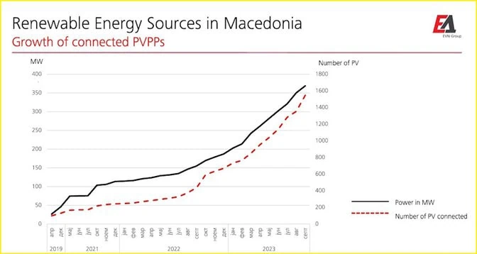 Severna Makedonija osmislila interaktivnu mapu za priključenje solarnih elaktrana: Prozjumeri na mreži za manje od 30 dana 2