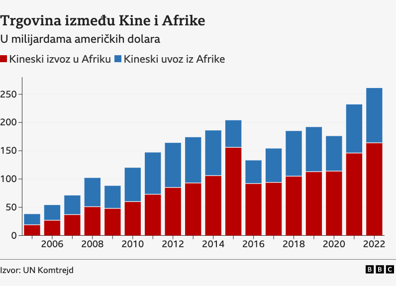 Zašto Kina ima toliko mnogo poslova u Africi 5 Grafik