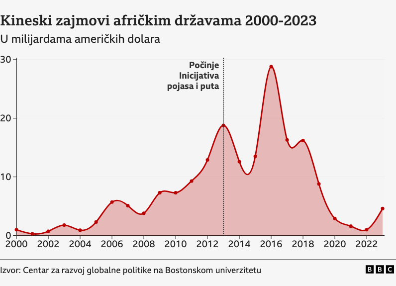 Zašto Kina ima toliko mnogo poslova u Africi 2 grafik