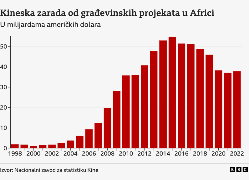 Zašto Kina ima toliko mnogo poslova u Africi 3 grafik