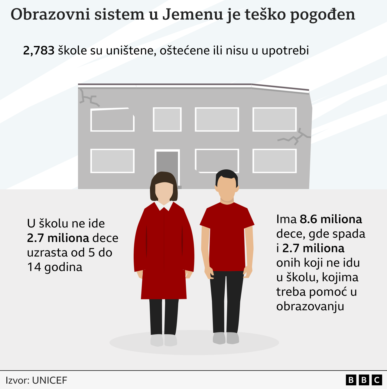 Milioni dece ne idu u školu na Bliskom istoku usred obrazovne „katastrofe", kaže UNICEF 7 jemen