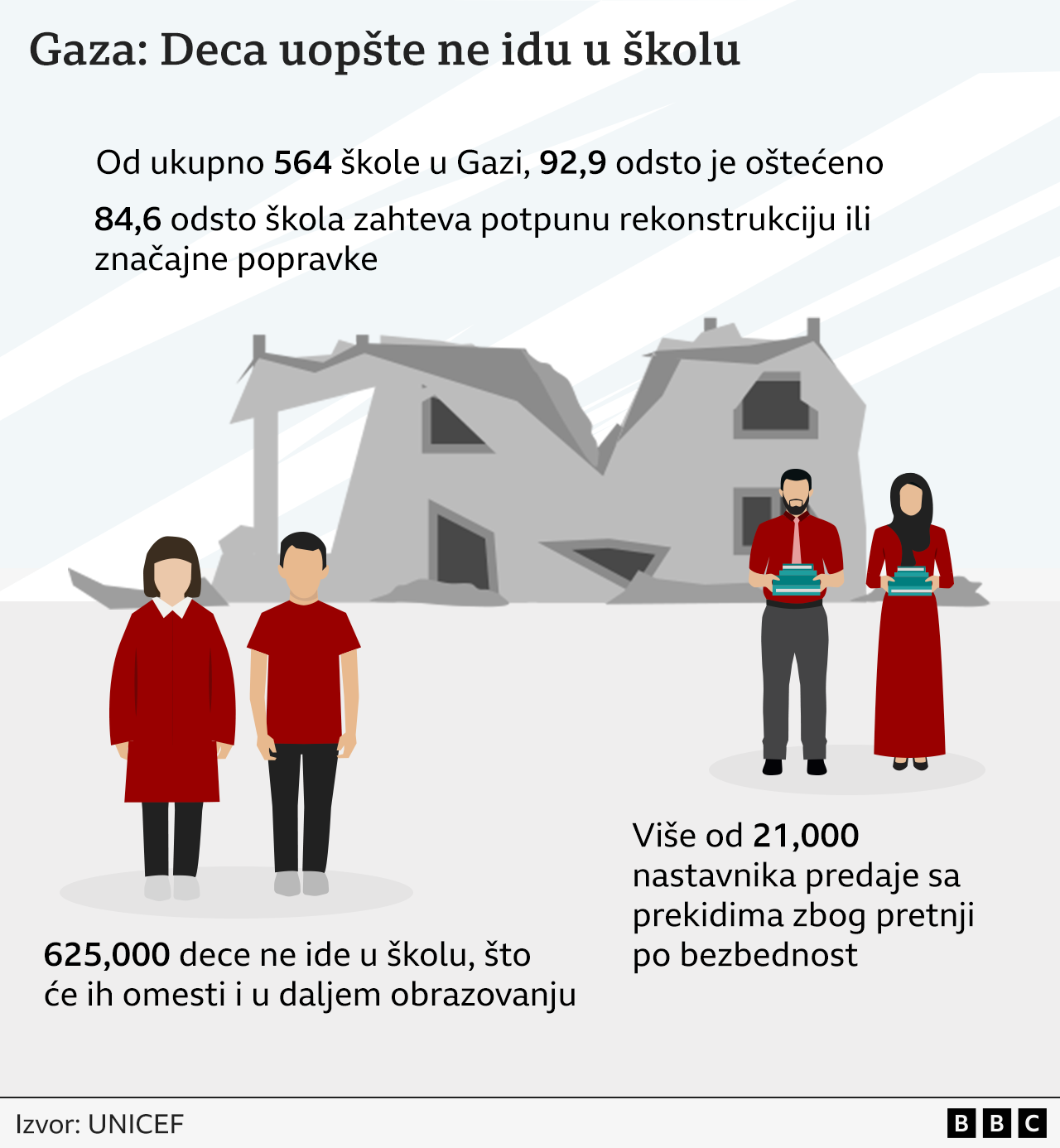 Milioni dece ne idu u školu na Bliskom istoku usred obrazovne „katastrofe", kaže UNICEF 3 gaza