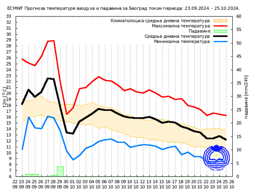 Vremenska prognoza za oktobar: RHMZ objavio kakvo nas vreme očekuje narednog meseca 2 Vremenska prognoza za oktobar: RHMZ objavio kakvo nas vreme očekuje narednog meseca 2