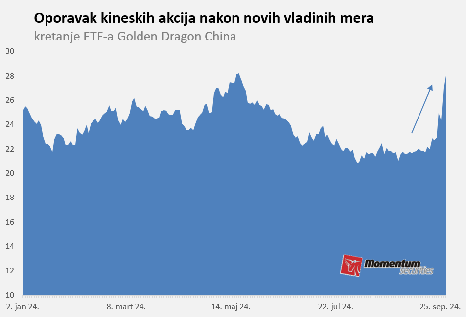 Svetske berze Svetske berze: Ekspanzija kineskih akcija razmrdala svetsko tržište 2