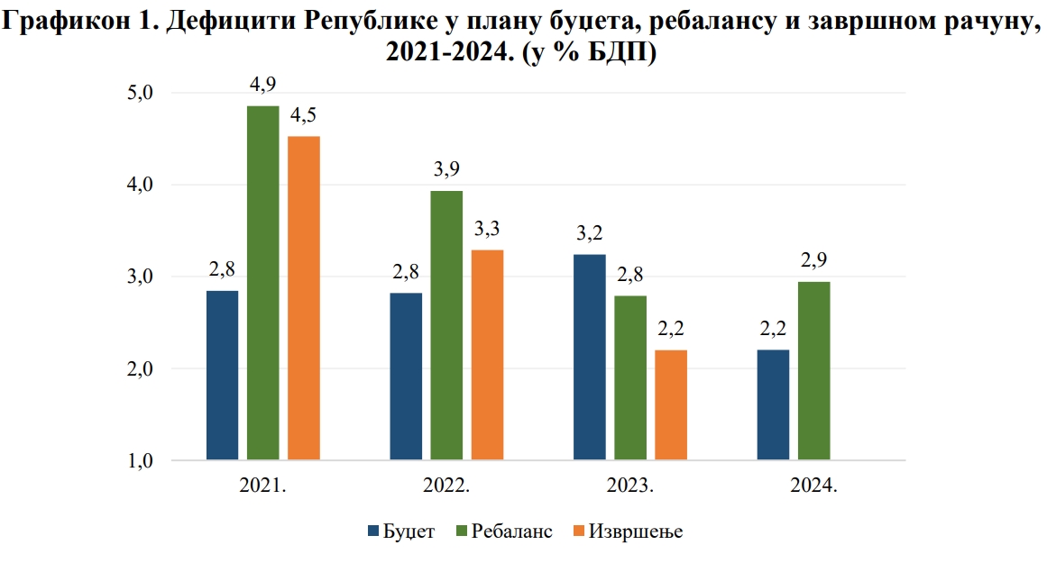 rebalans "Sve u EKSPO, zapostavljena kanalizacija, magistralni putevi": Šta donosi rebalans budžeta? 2