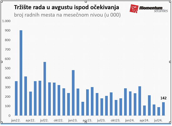 svetske berze Svetske berze: Najgora sedmica ove godine, Nasdaq pao šest odsto 2