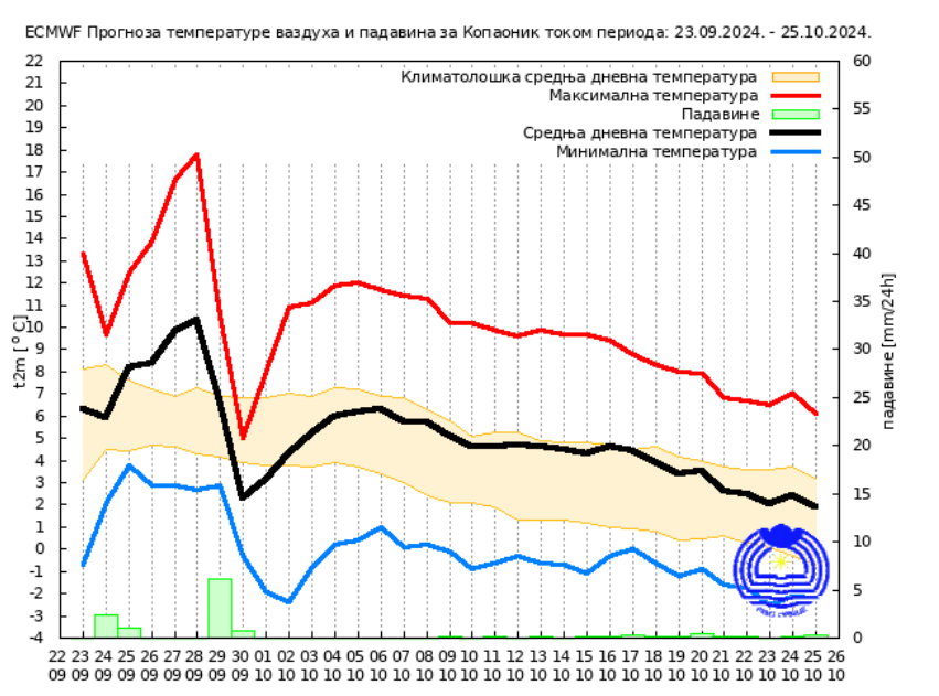 Vremenska prognoza za oktobar: RHMZ objavio kakvo nas vreme očekuje narednog meseca 7 Vremenska prognoza za oktobar: RHMZ objavio kakvo nas vreme očekuje narednog meseca 7