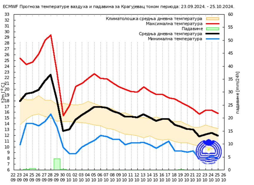 Vremenska prognoza za oktobar: RHMZ objavio kakvo nas vreme očekuje narednog meseca 5 Vremenska prognoza za oktobar: RHMZ objavio kakvo nas vreme očekuje narednog meseca 5
