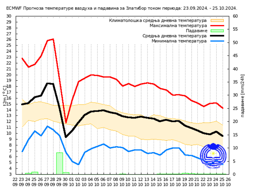 Vremenska prognoza za oktobar: RHMZ objavio kakvo nas vreme očekuje narednog meseca 6 Vremenska prognoza za oktobar: RHMZ objavio kakvo nas vreme očekuje narednog meseca 6