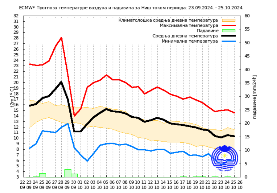 Vremenska prognoza za oktobar: RHMZ objavio kakvo nas vreme očekuje narednog meseca 4 Vremenska prognoza za oktobar: RHMZ objavio kakvo nas vreme očekuje narednog meseca 4