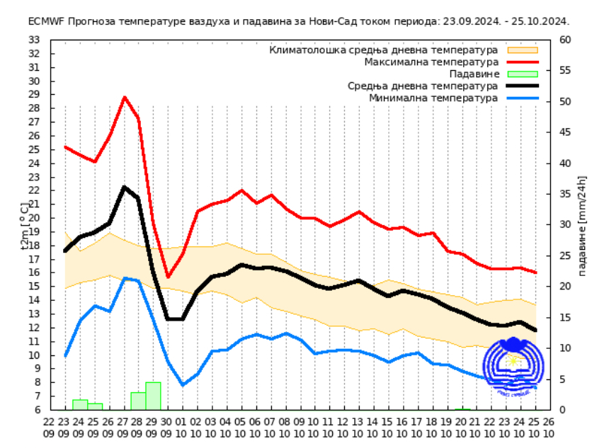 Vremenska prognoza za oktobar: RHMZ objavio kakvo nas vreme očekuje narednog meseca 3 Vremenska prognoza za oktobar: RHMZ objavio kakvo nas vreme očekuje narednog meseca 3