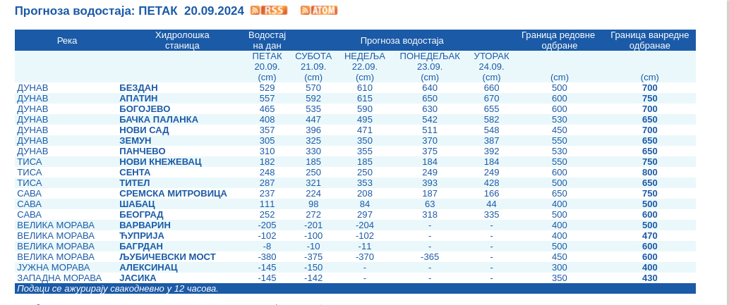 RHMZ upozorava: Vodostaj Dunava u porastu, šta nas čeka narednih dana? 2 RHMZ upozorava: Vodostaj Dunava u porastu, šta nas čeka narednih dana? 2