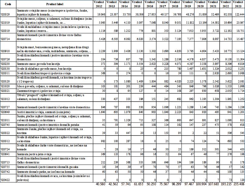 Stočarstvo Srbije između čekića i nakovnja: Kako je uvoz smrznutog jeftinog mesa zamenio domaće stočarstvo 5