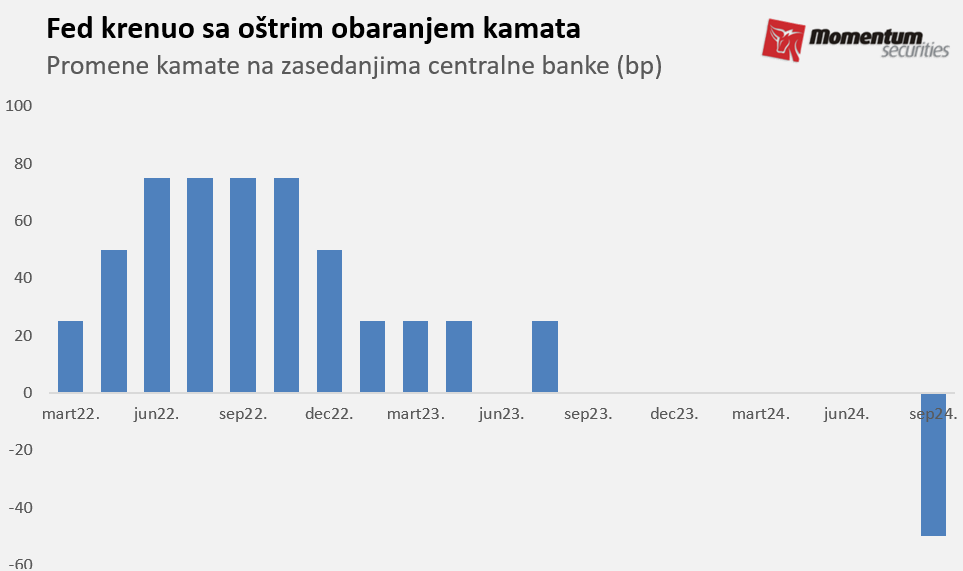 Svetske berze: FED pogurao američko tržište do novog rekorda 2 Svetske berze: FED pogurao američko tržište do novog rekorda 2