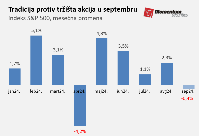 Svetske Berze: Volstrit opet u plusu, blickrig s početka meseca neutralisan 2 Svetske Berze: Volstrit opet u plusu, blickrig s početka meseca neutralisan 2