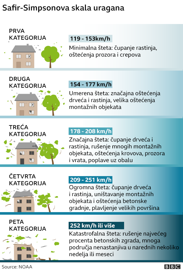 Uragan Milton udara po Floridi, milioni bez struje 2 skala