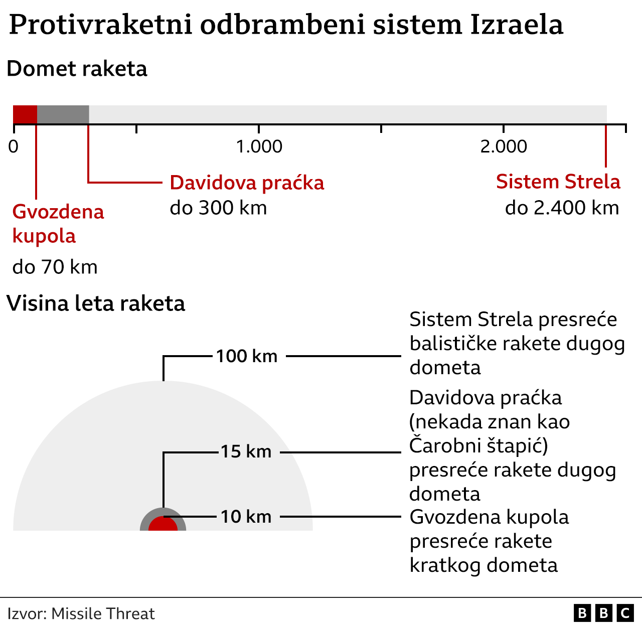 Bliski istok: Šta je američki PVO sistem Tad i zašto ga Vašington sada daje Izraelu 2 Odbrambeni sistem Strela