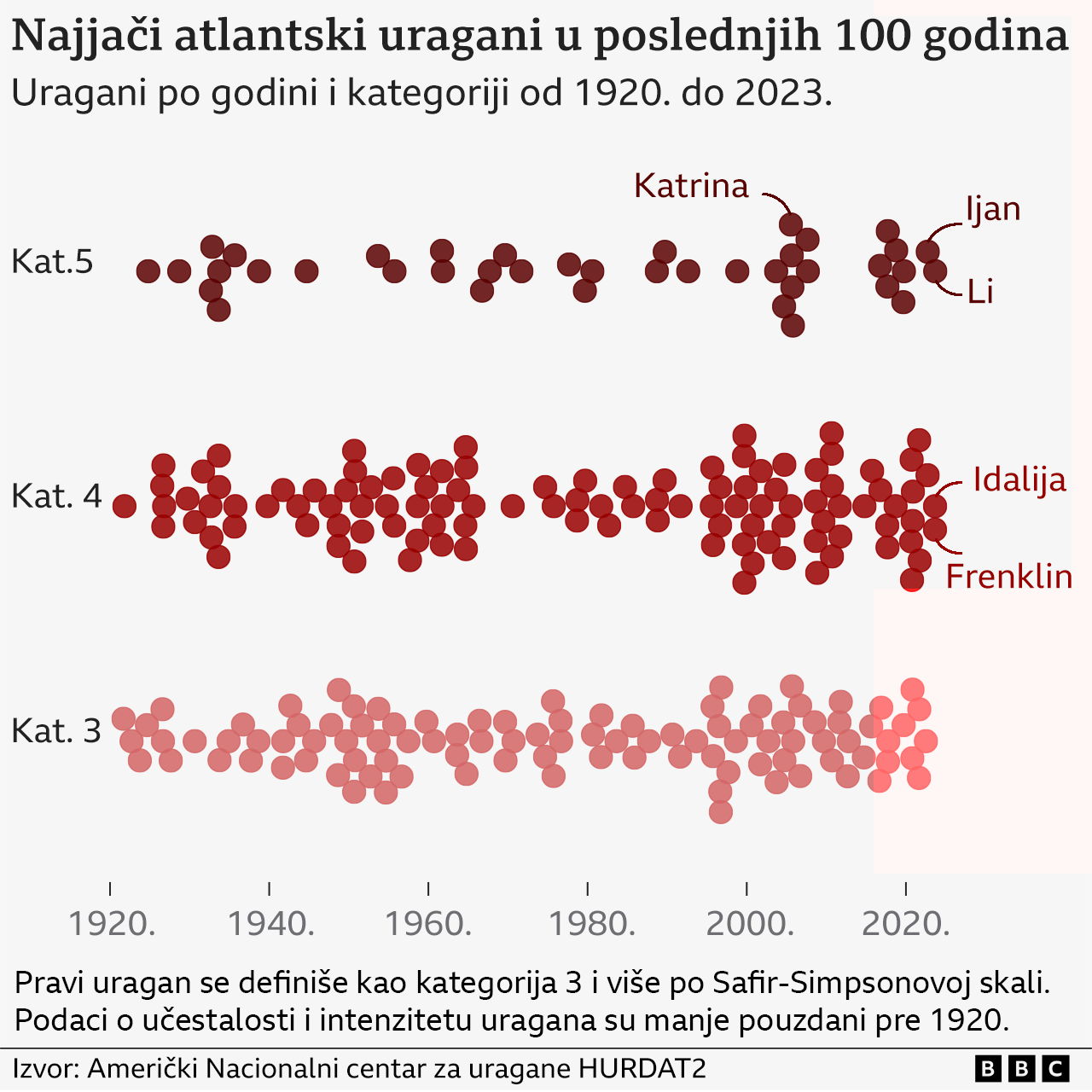 Prirodne nepogode: Zašto uragani postaju razorniji i opasniji 5 najjači uragani, pravi uragani