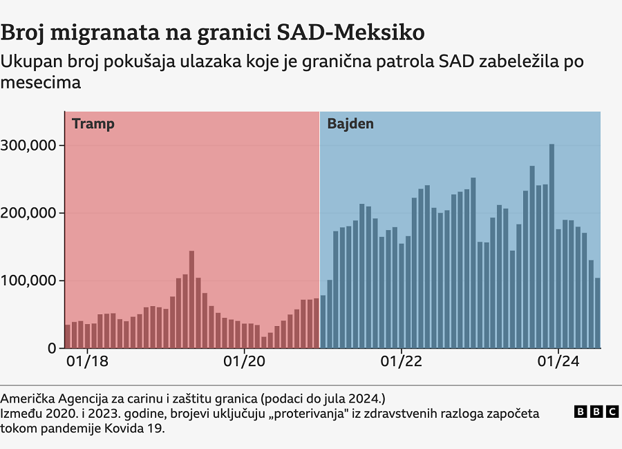 Sedam „kolebljivih“ saveznih država koje će prelomiti američke predsedničke izbore ove godine 1 Grafik, broj migranata