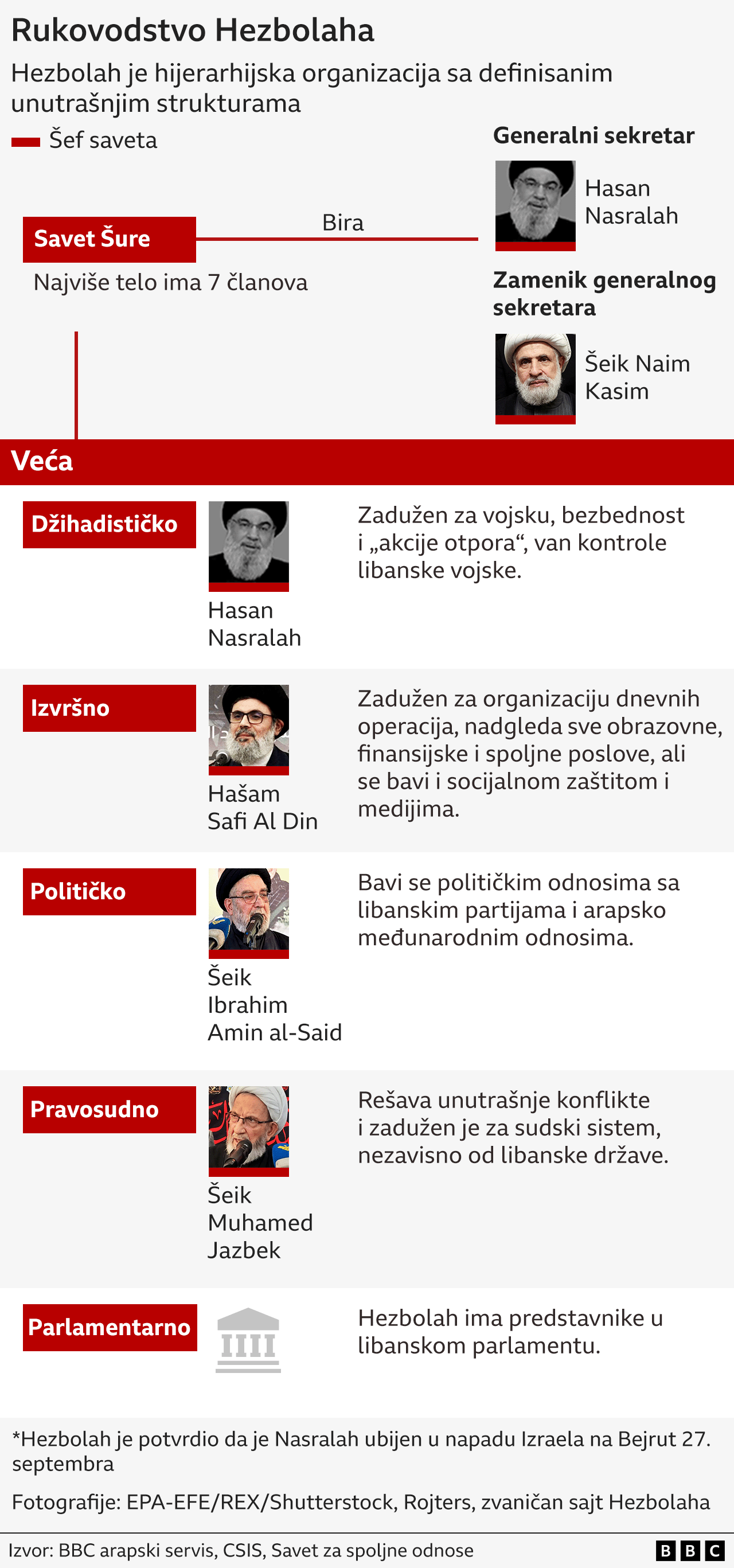 Izraelska kopnena ofanziva na Liban: Razlozi i pozadina 4 hezbolah, hijerarhija u hezbolahu