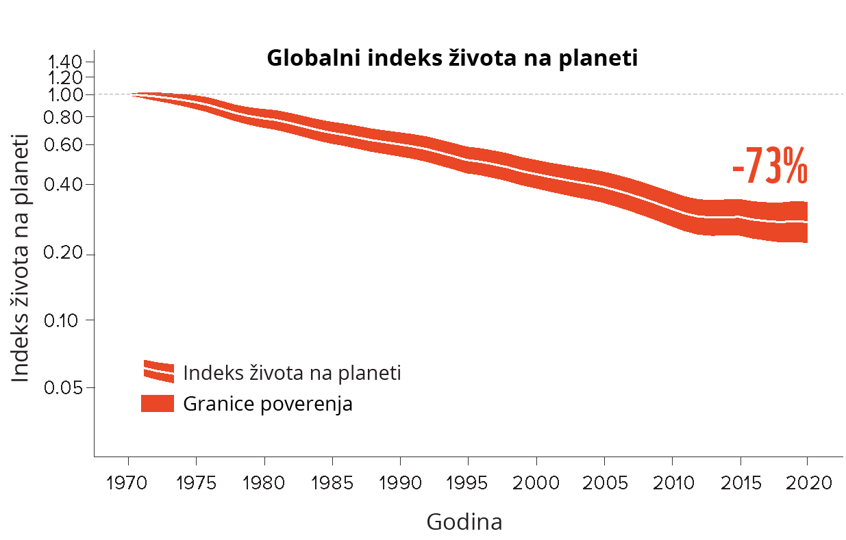 WWF: Živi svet na planeti u opasnosti, drastičan pad od 73 odsto u populacijama divljih vrsta (VIDEO) 2 WWF: Živi svet na planeti u opasnosti, drastičan pad od 73 odsto u populacijama divljih vrsta (VIDEO) 2