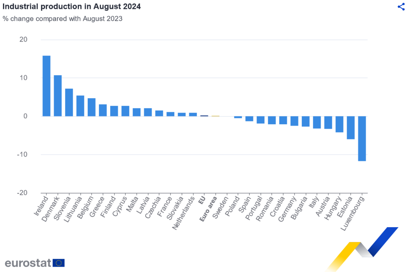 Industrijska proizvodnja u blago EU raste, u Nemačkoj oštro pada 2 Industrijska proizvodnja u blago EU raste, u Nemačkoj oštro pada 2
