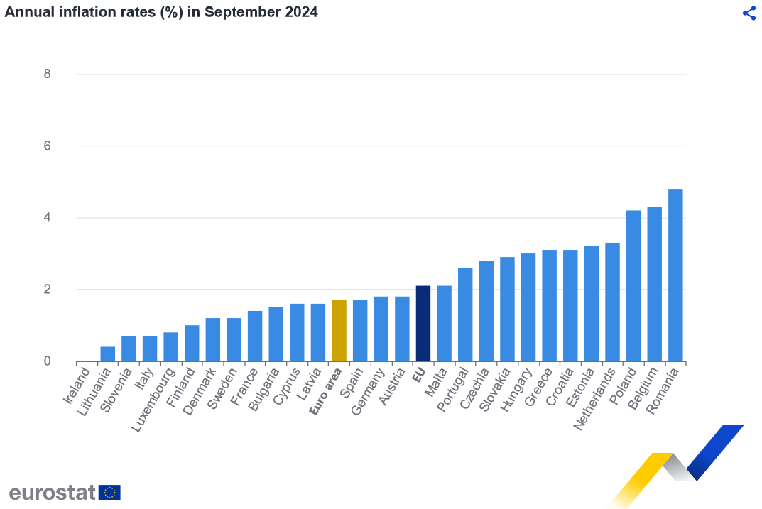 Inflacija u EU u septembru pala na 2,1 odsto 2 Inflacija u EU u septembru pala na 2,1 odsto 1