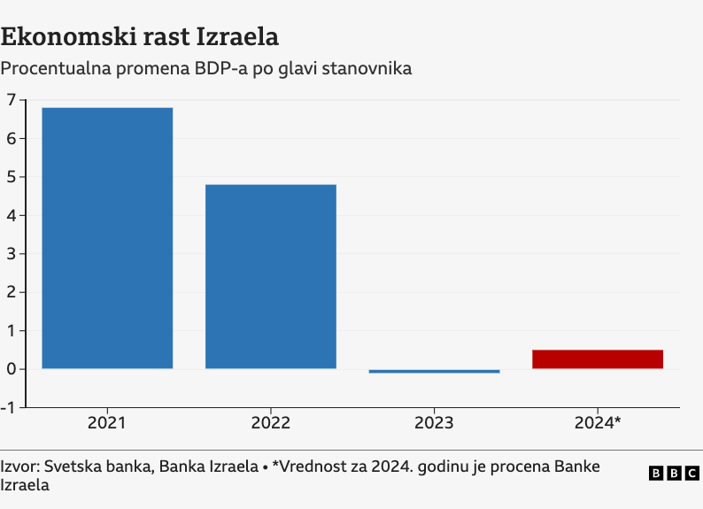 Koliko ratovi štete izraelskoj privredi 5 izraelska privreda