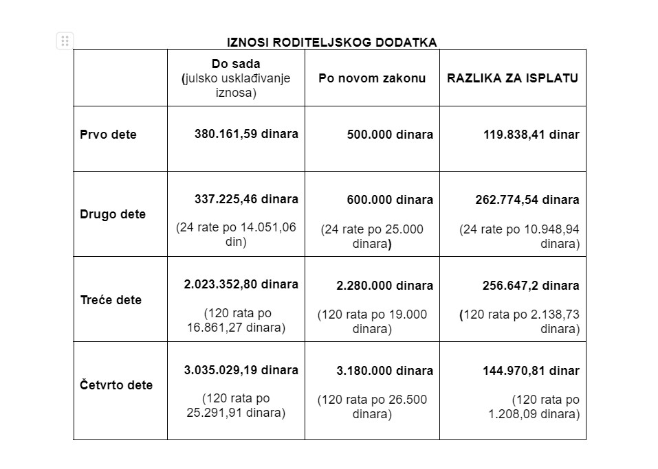 Kada će majke dobiti razliku do punog iznosa roditeljskog dodatka posle rebalansa budžeta? 2 Kada će majke dobiti razliku do punog iznosa roditeljskog dodatka posle rebalansa budžeta? 2