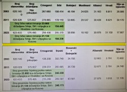 popis cg 2 "Mešanje Beograda, SPC i paraobaveštajaca daje rezultat": Sagovornici Danasa o rezultatima popisa u Crnoj Gori 3