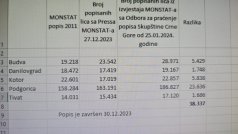 popis cg 3 "Mešanje Beograda, SPC i paraobaveštajaca daje rezultat": Sagovornici Danasa o rezultatima popisa u Crnoj Gori 4