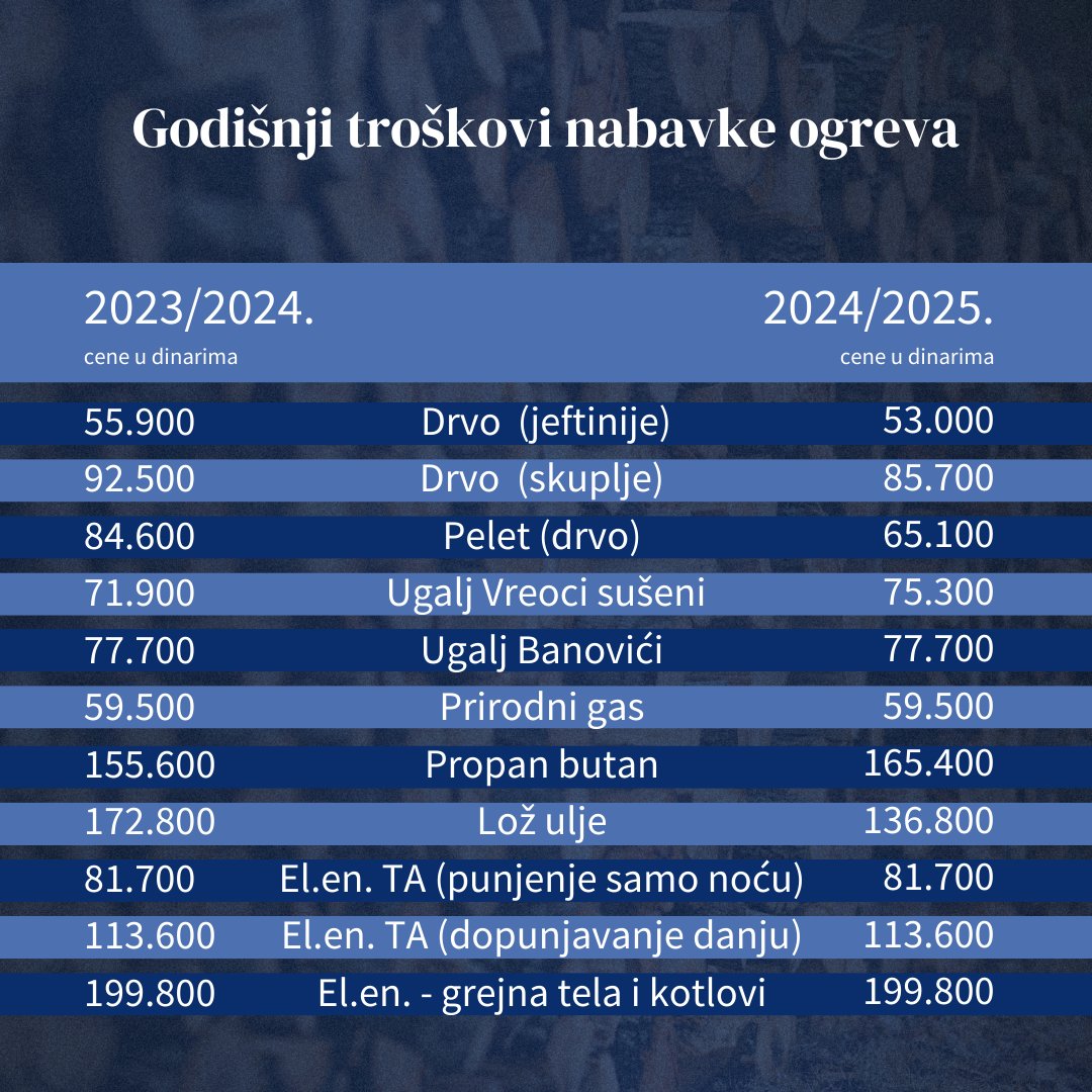 (TABELA) Ugalj poskupeo, drva pojeftinila: Koja vrsta grejanja je najjeftinija, a koja najskuplja? 2 (TABELA) Ugalj poskupeo, drva pojeftinila: Koja vrsta grejanja je najjeftinija, a koja najskuplja? 3