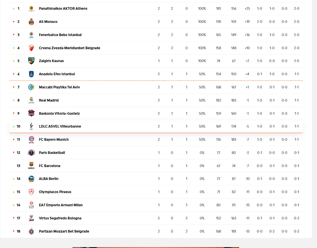 Tabela Evrolige: Zvezda na deobi prvog mesta, Partizan trenutno na poslednjoj poziciji 2