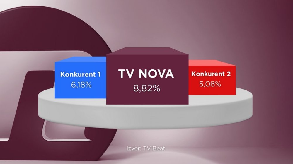 Iz meseca u mesec na vrhu: TV Nova najgledaniji kablovski kanal i u oktobru 1