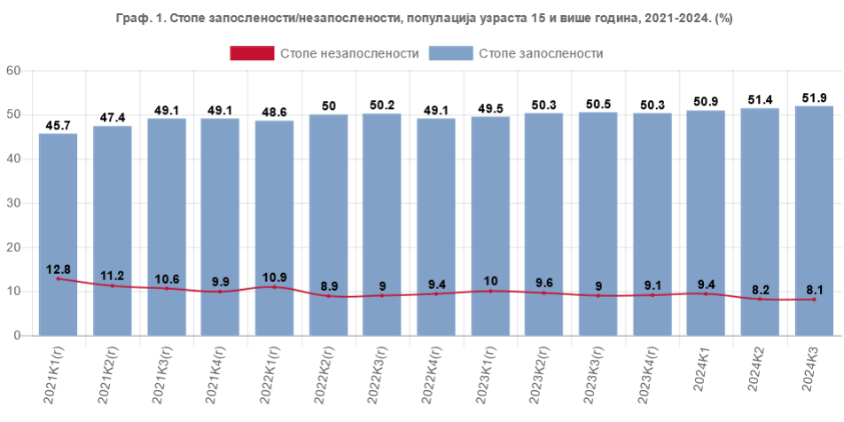 Nezaposlenost pala na 8,1 odsto: Vučić tvrdi da 170.000 nezaposlenih ne traži stvarno posao 2 Nezaposlenost pala na 8,1 odsto: Vučić tvrdi da 170.000 nezaposlenih ne traži stvarno posao 2