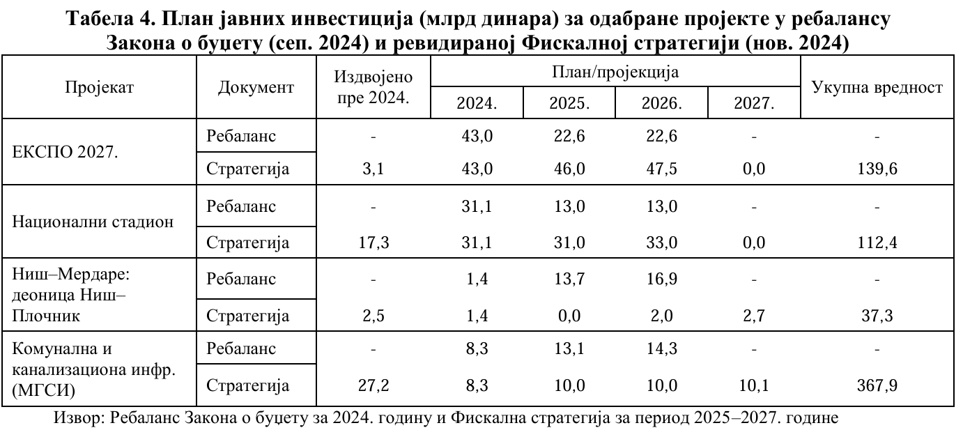 Fiskalni savet o fiskalnoj strategiji: Sredstva za EKSPO i Nacionalni stadion udvostručena u odnosu na rebalans 2 Fiskalni savet o fiskalnoj strategiji: Sredstva za EKSPO i Nacionalni stadion udvostručena u odnosu na rebalans 2