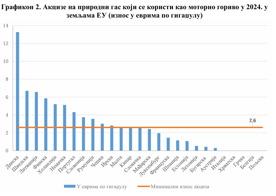 Uvođenje akcize na CNG gorivo: Punjenje budžeta pobeđuje ekologiju? 2 Uvođenje akcize na CNG gorivo: Punjenje budžeta pobeđuje ekologiju? 2