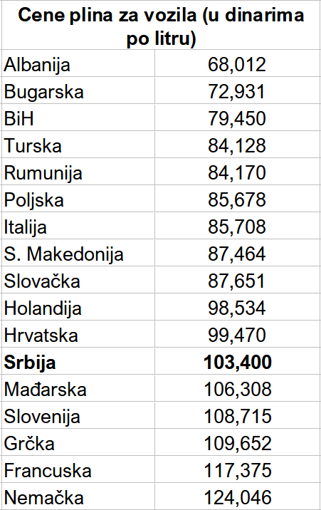 Uvođenje akcize na CNG gorivo: Punjenje budžeta pobeđuje ekologiju? 3 Uvođenje akcize na CNG gorivo: Punjenje budžeta pobeđuje ekologiju? 3
