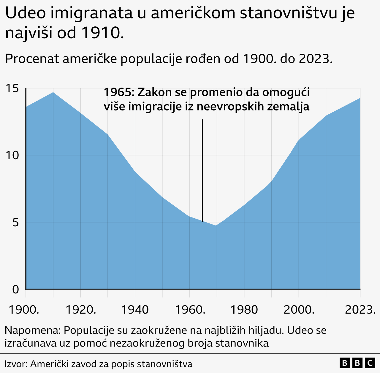 Kako bi Amerika izgledala bez imigranata 3 Grafika koji prikazuje da je udeo imigranata u stanovništvu SAD najveći od 1910.
